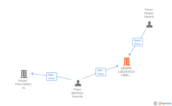 Vinculaciones societarias de GRUPO LOGISTICO FRIO PEREZ SL