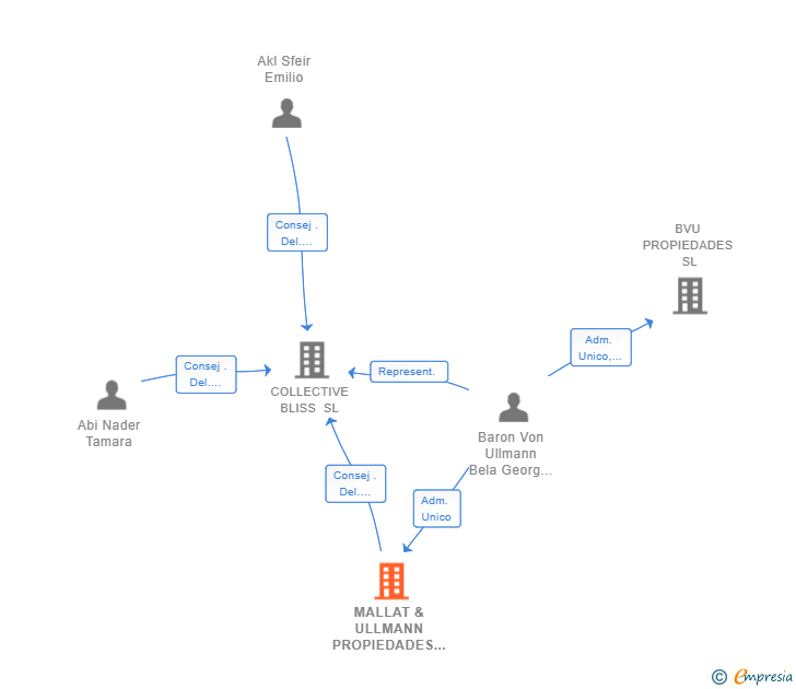Vinculaciones societarias de MALLAT & ULLMANN PROPIEDADES SL