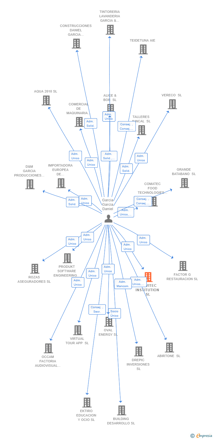 Vinculaciones societarias de SERVITEC INSTITUTION SL