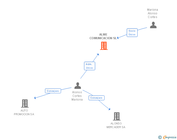 Vinculaciones societarias de ALME COMUNICACION SL