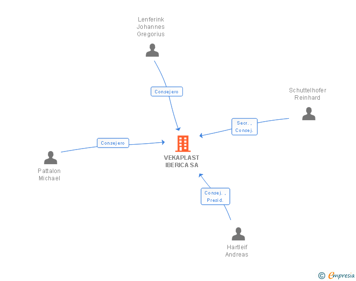 Vinculaciones societarias de VEKAPLAST IBERICA SA
