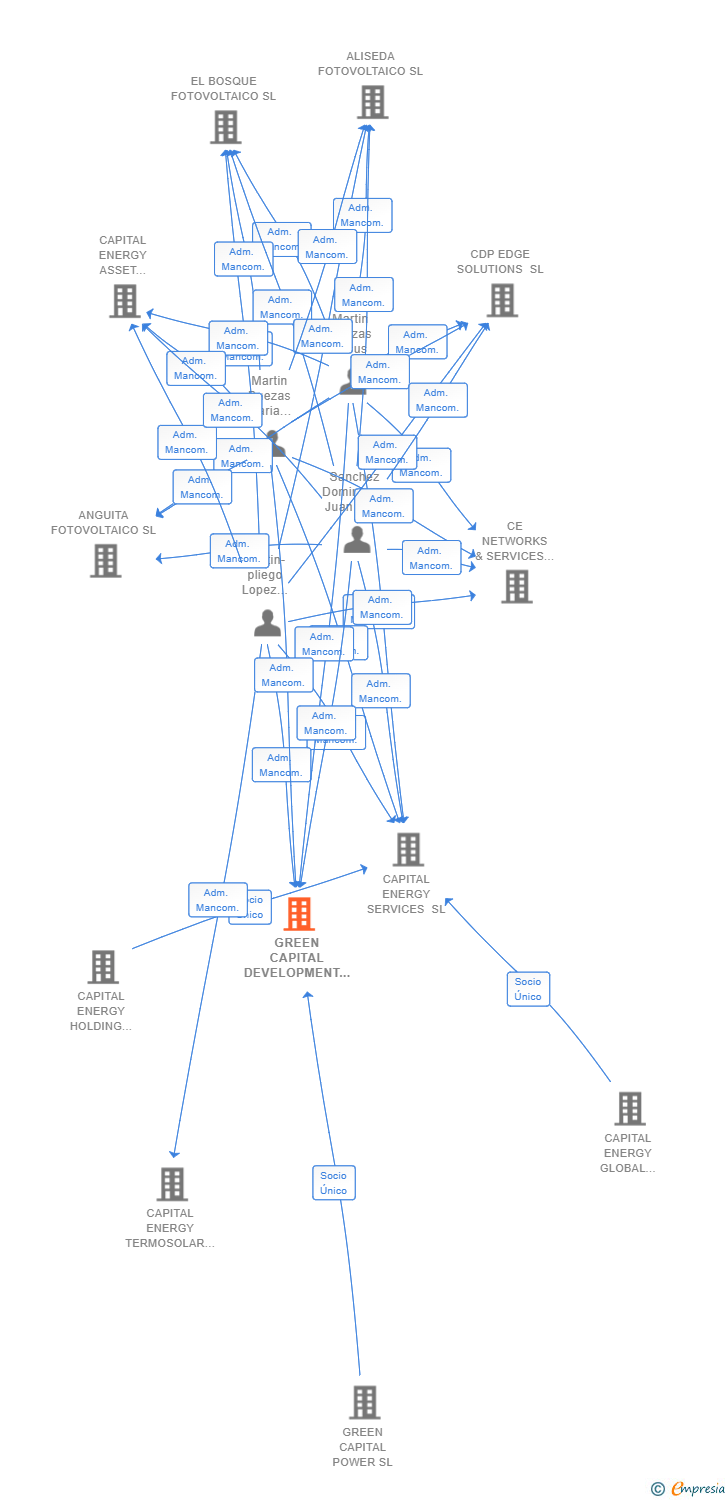 Vinculaciones societarias de GREEN CAPITAL DEVELOPMENT 97 SL