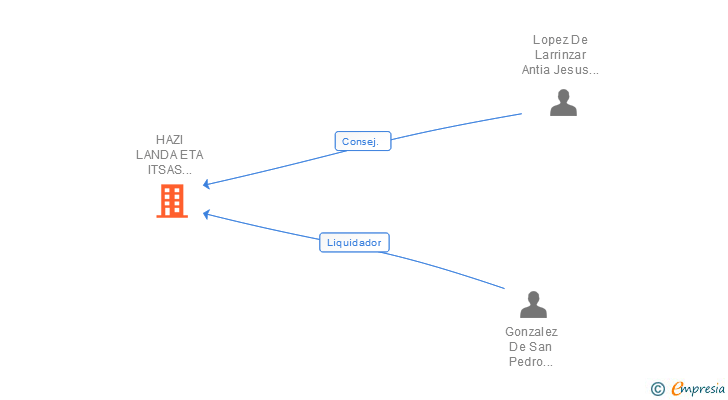 Vinculaciones societarias de HAZI LANDA ETA ITSAS INGURUNEAREN GARAPENERAKO KORPORAZIOA SA