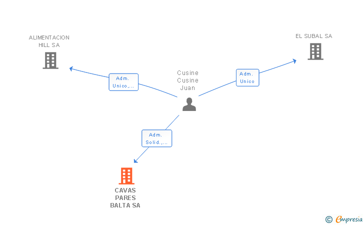 Vinculaciones societarias de CAVAS PARES BALTA SL