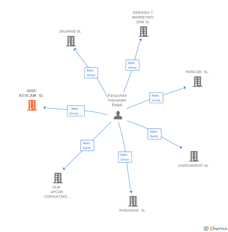 Vinculaciones societarias de 8000 REVCAM SL
