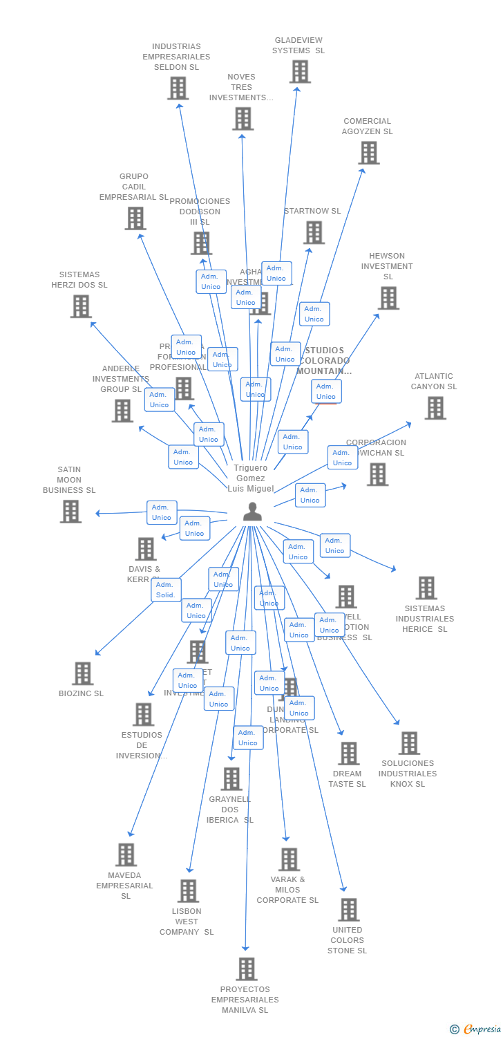 Vinculaciones societarias de STUDIOS COLORADO MOUNTAIN SL