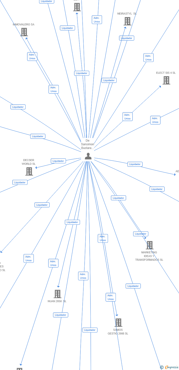 Vinculaciones societarias de HOBERY 2022 SL