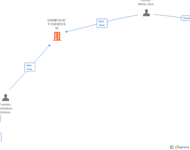 Vinculaciones societarias de ERAM OCIO Y EVENTOS SL