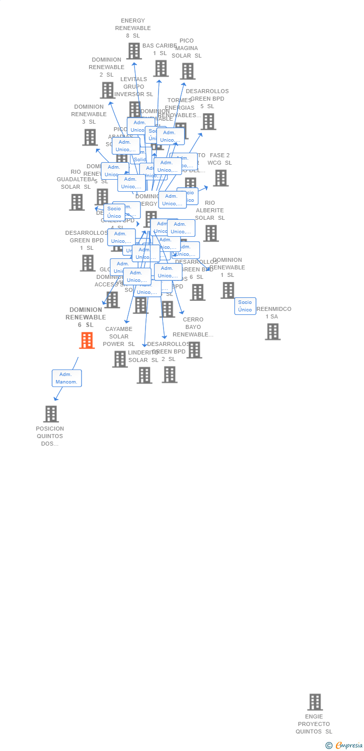 Vinculaciones societarias de DOMINION RENEWABLE 6 SL