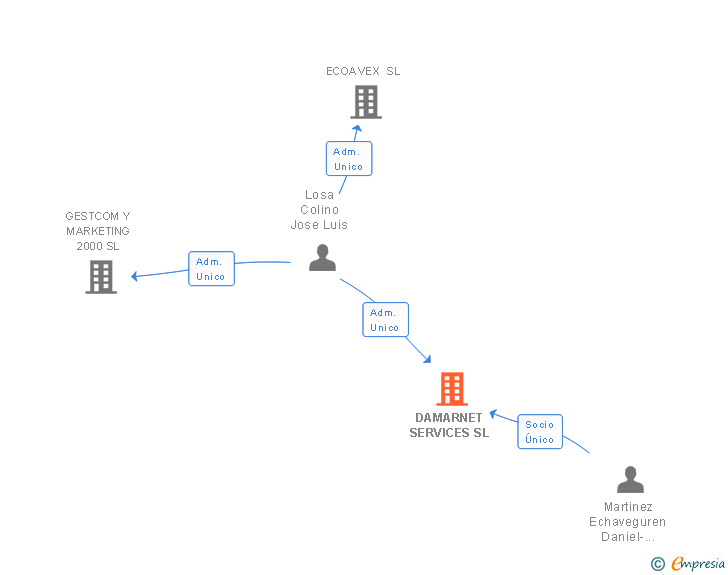 Vinculaciones societarias de DAMARNET SERVICES SL