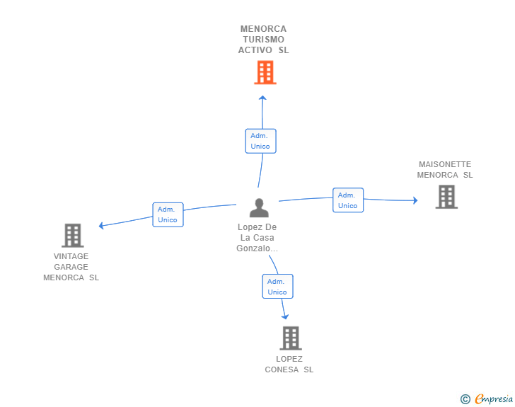 Vinculaciones societarias de MENORCA TURISMO ACTIVO SL