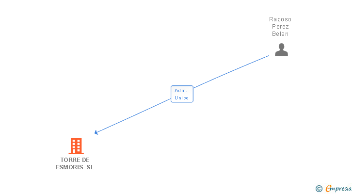 Vinculaciones societarias de TORRE DE ESMORIS SL