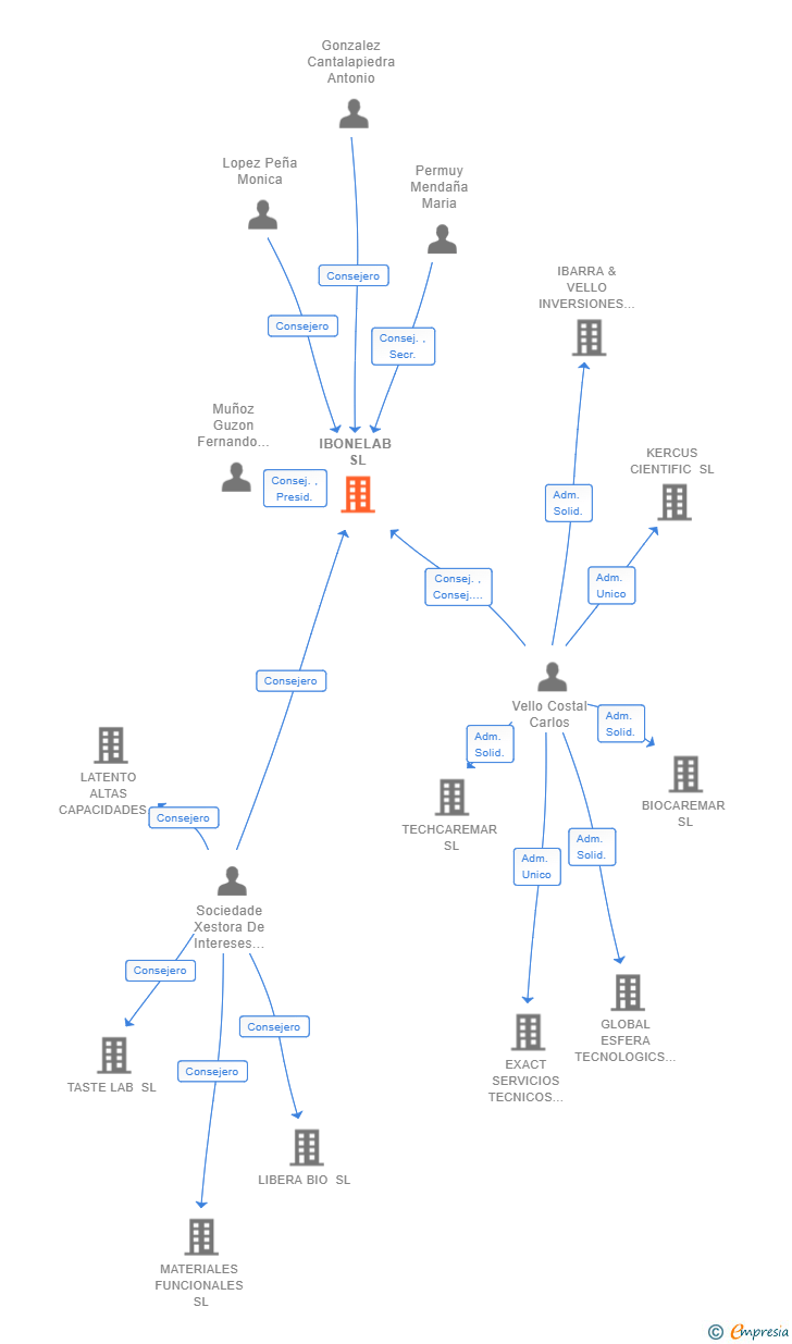 Vinculaciones societarias de IBONELAB SL