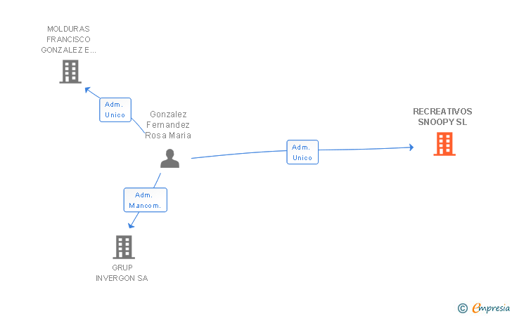 Vinculaciones societarias de RECREATIVOS SNOOPY SL