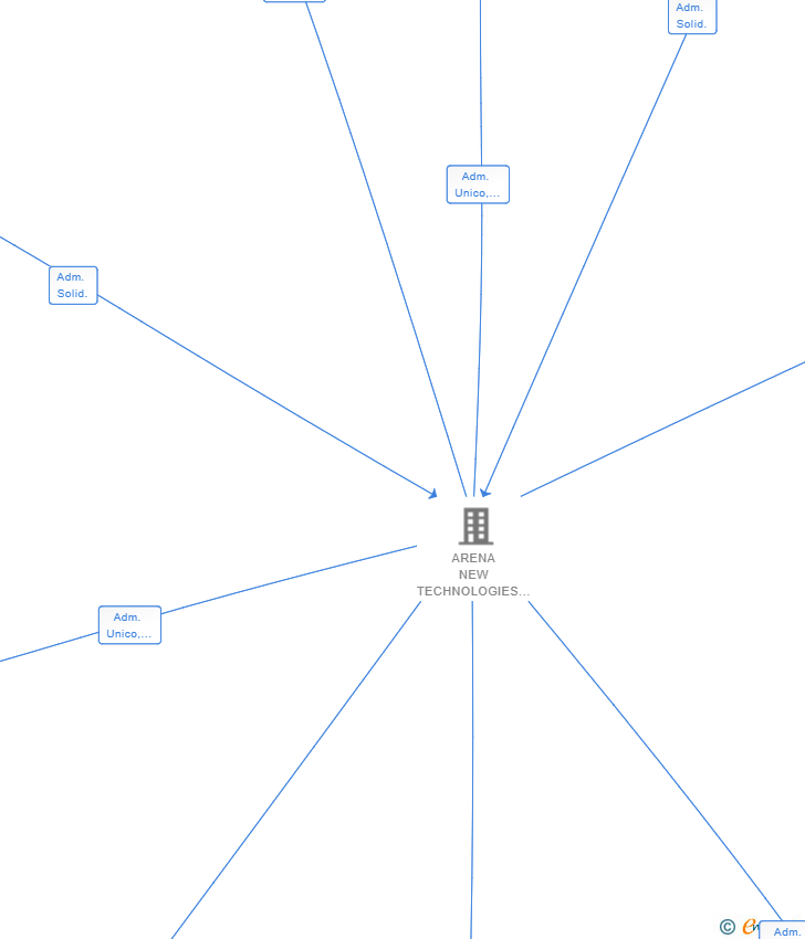 Vinculaciones societarias de ARENA NEW TECHNOLOGIES 1 SL
