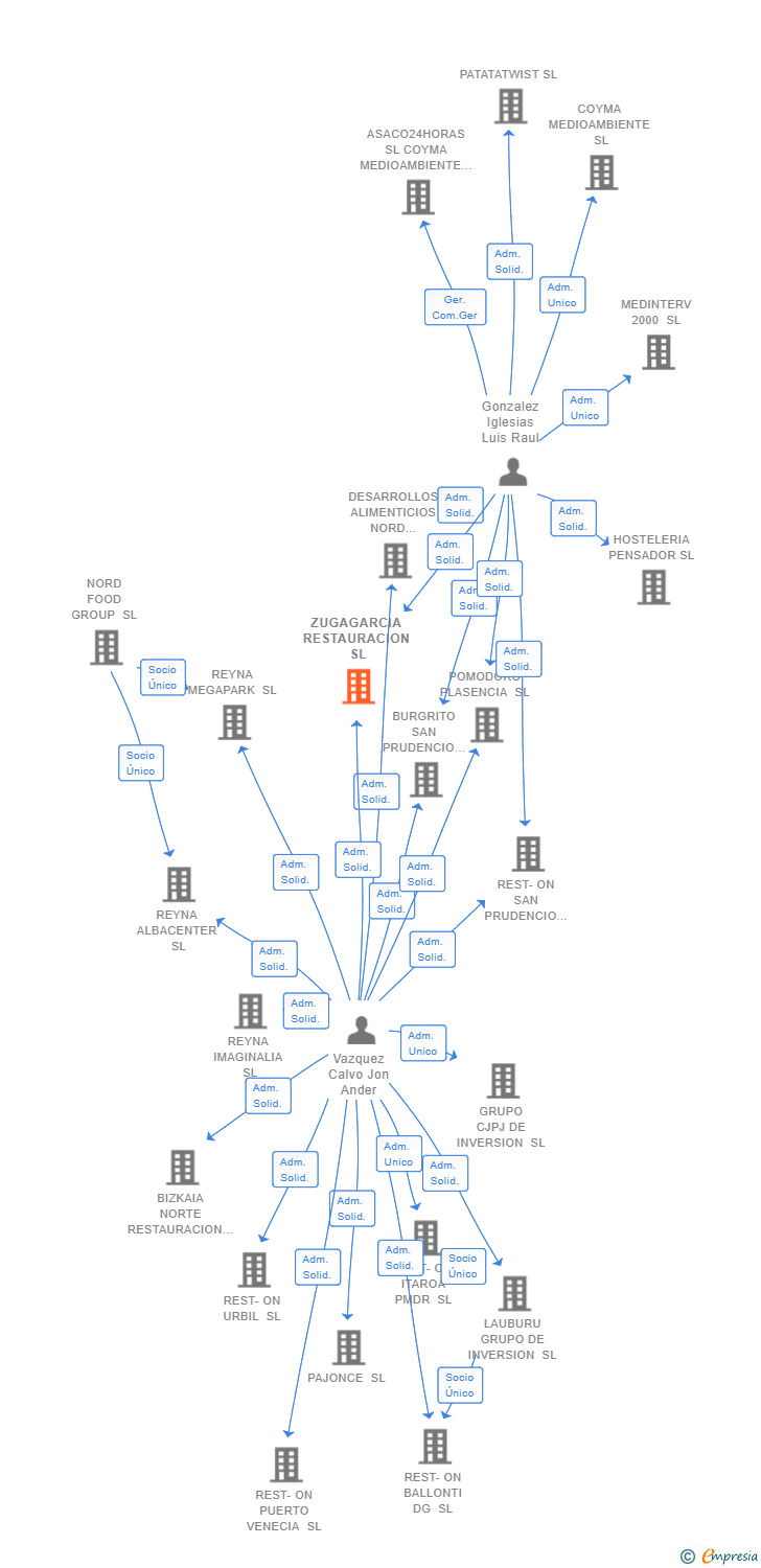 Vinculaciones societarias de ZUGAGARCIA RESTAURACION SL