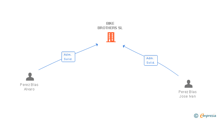 Vinculaciones societarias de BIKE BROTHERS SL
