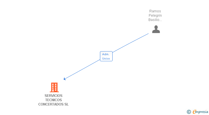 Vinculaciones societarias de SERVICIOS TECNICOS CONCERTADOS SL