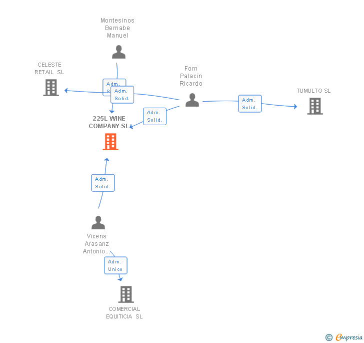 Vinculaciones societarias de 225L WINE COMPANY SL