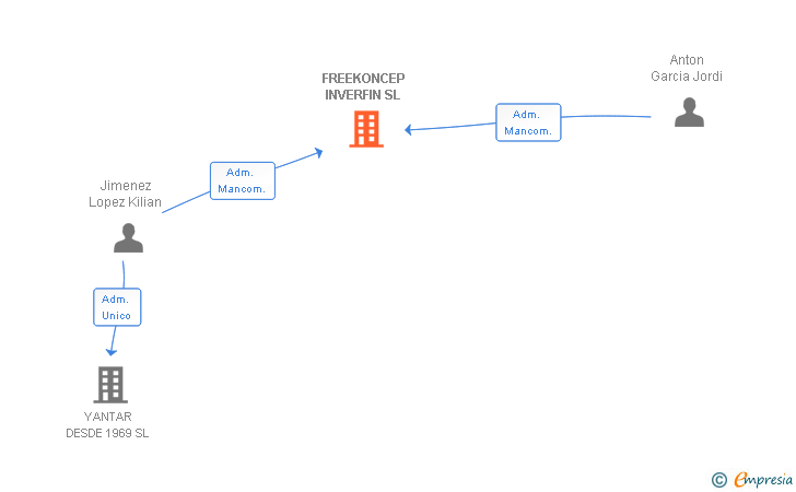 Vinculaciones societarias de FREEKONCEP INVERFIN SL