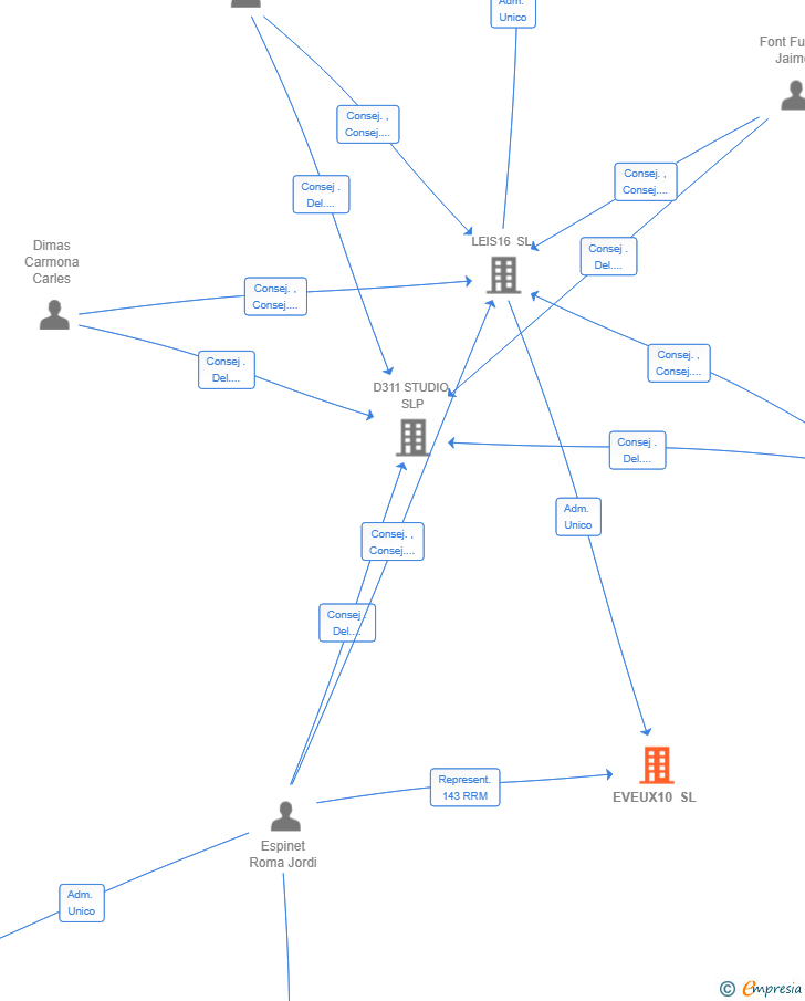Vinculaciones societarias de EVEUX10 SL