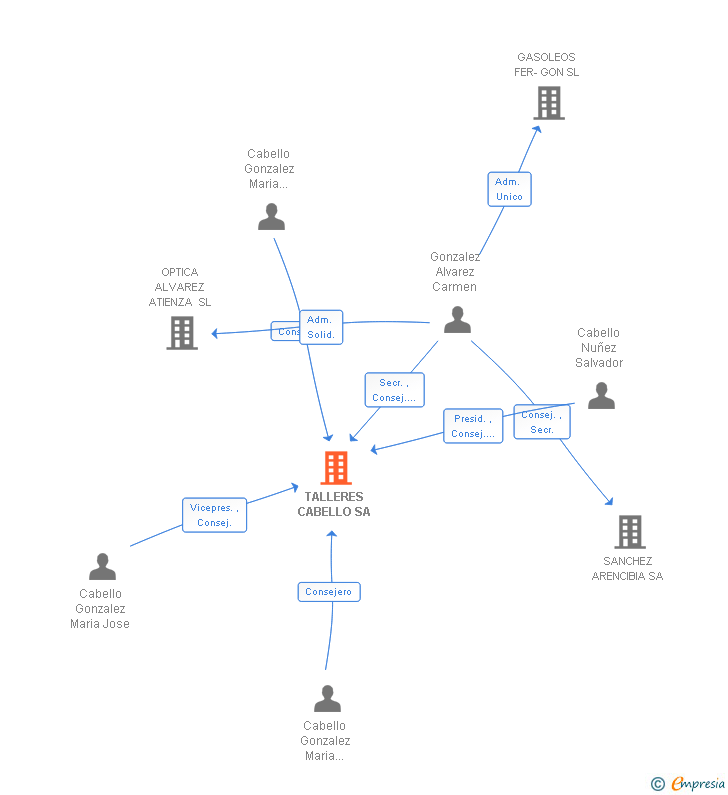 Vinculaciones societarias de TALLERES CABELLO SA