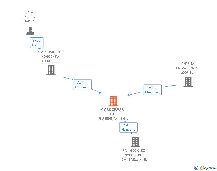 Vinculaciones societarias de CORDOBESA DE PLANIFICACION URBANISTICA SL