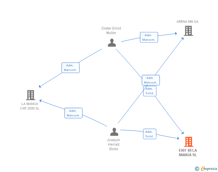 Vinculaciones societarias de EXIT 40 LA MANGA SL
