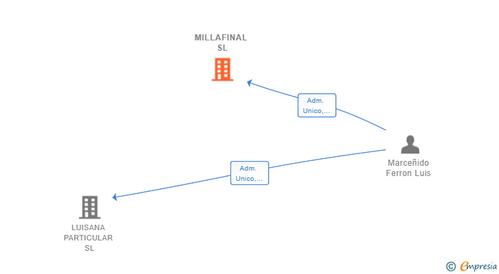 Vinculaciones societarias de MILLAFINAL SL