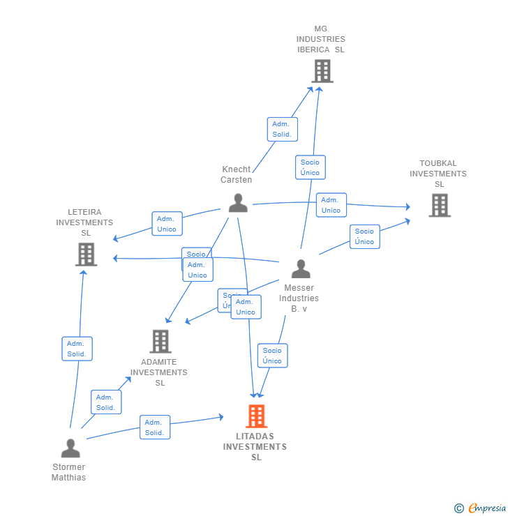 Vinculaciones societarias de LITADAS INVESTMENTS SL