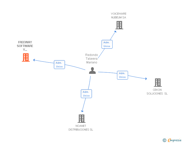 Vinculaciones societarias de FREEWAY SOFTWARE Y CONSULTORIA SL