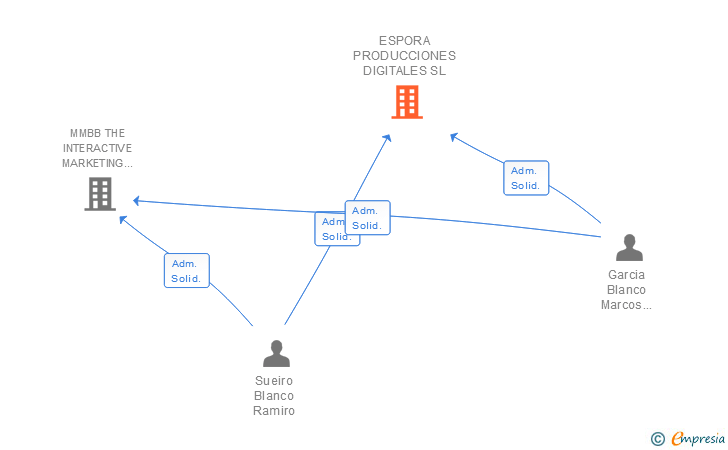 Vinculaciones societarias de ESPORA PRODUCCIONES DIGITALES SL