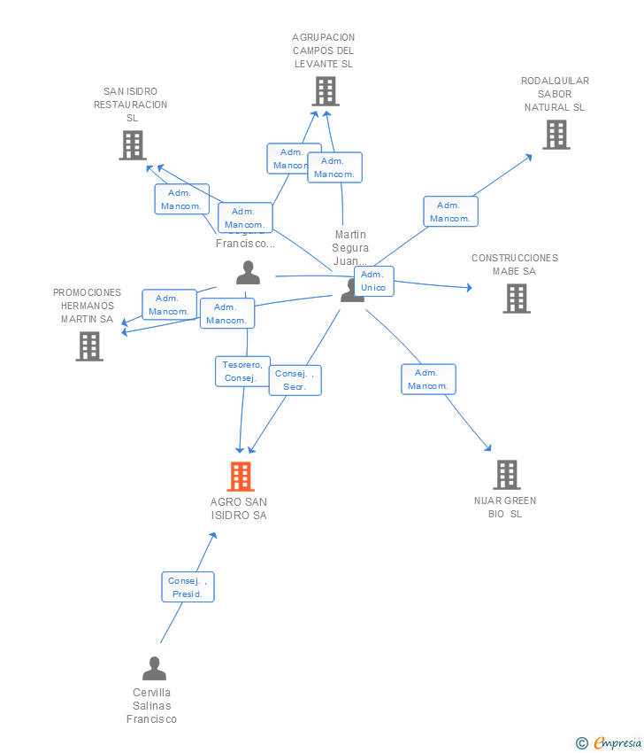 Vinculaciones societarias de AGRO SAN ISIDRO SA