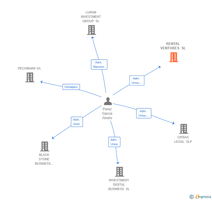 Vinculaciones societarias de RENTAL VENTURES SL