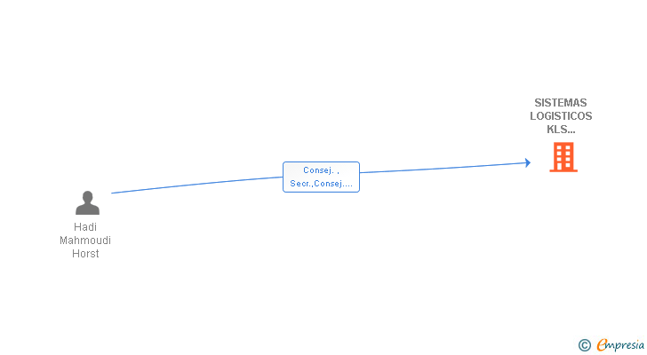 Vinculaciones societarias de SISTEMAS LOGISTICOS KLS ESPAÑA SL