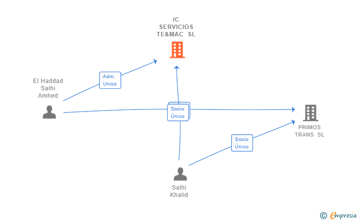 Vinculaciones societarias de IC SERVICIOS TE&MAC SL