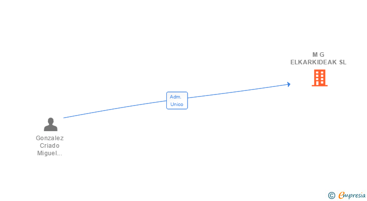 Vinculaciones societarias de M G ELKARKIDEAK SL (EXTINGUIDA)
