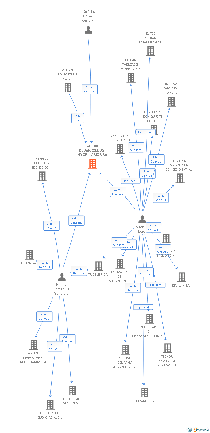 Vinculaciones societarias de LATERAL DESARROLLOS INMOBILIARIOS SA