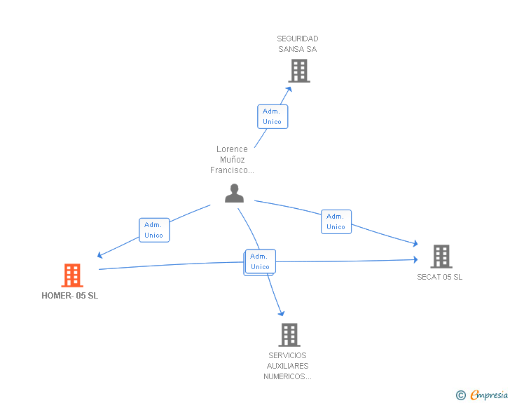 Vinculaciones societarias de HOMER-05 SL