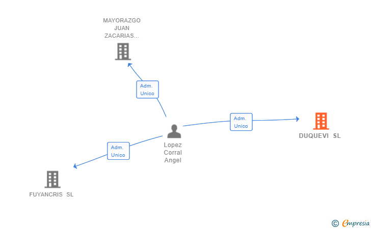 Vinculaciones societarias de DUQUEVI SL