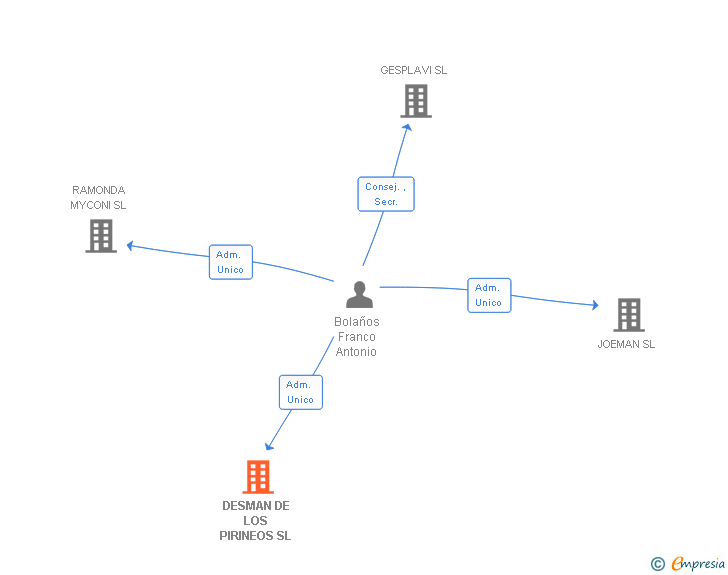 Vinculaciones societarias de DESMAN DE LOS PIRINEOS SL