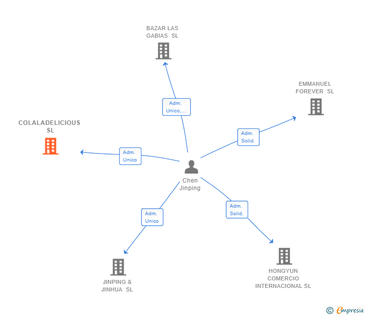 Vinculaciones societarias de COLALADELICIOUS SL