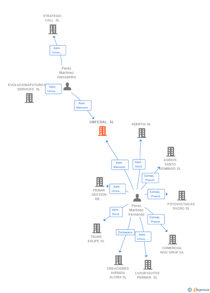 Vinculaciones societarias de UNFERAL SL