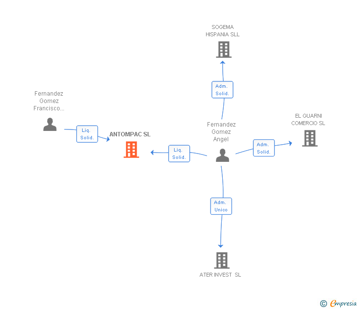 Vinculaciones societarias de ANTOMPAC SL