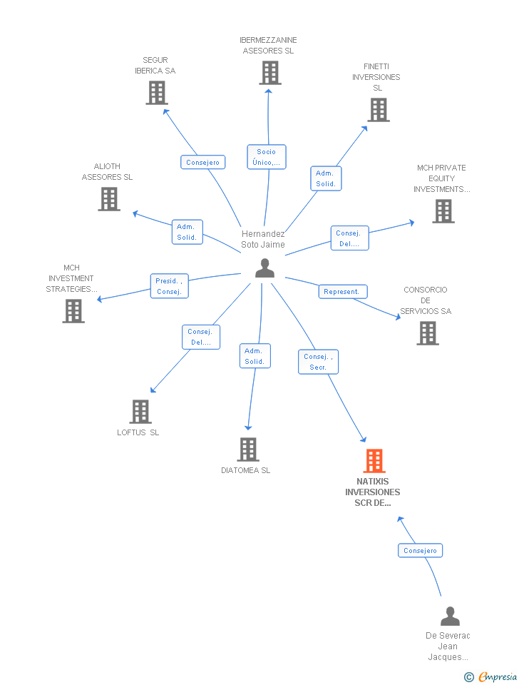 Vinculaciones societarias de NATIXIS INVERSIONES SCR DE REGIMEN SIMPLIFICADO SA