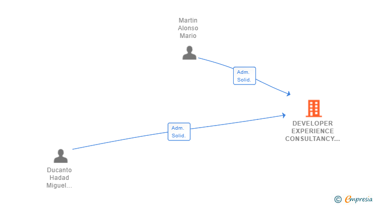 Vinculaciones societarias de DEVELOPER EXPERIENCE CONSULTANCY SL