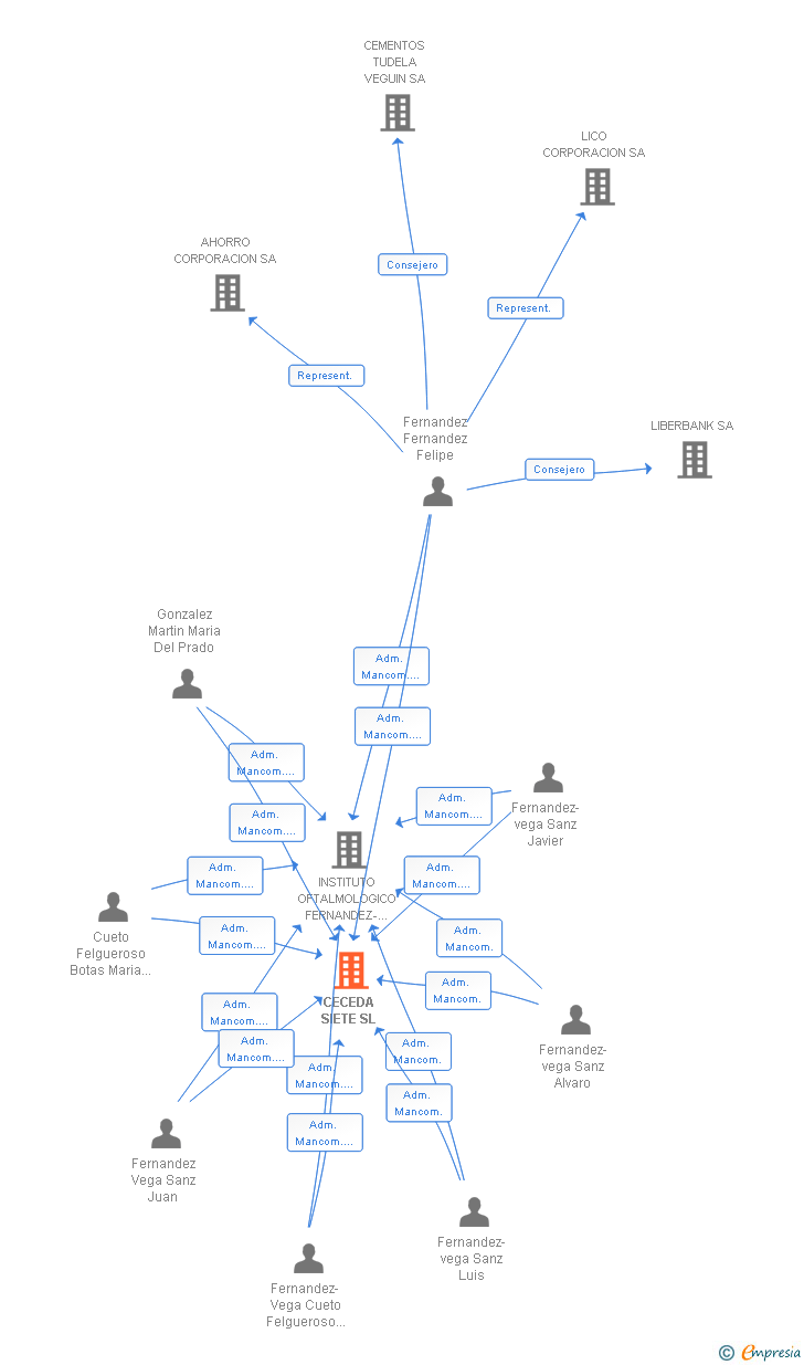 Vinculaciones societarias de CECEDA SIETE SL