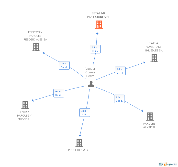 Vinculaciones societarias de BETALINK INVERSIONES SL