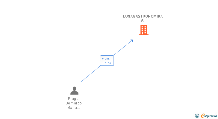 Vinculaciones societarias de LUNAGASTRONOMIKA SL