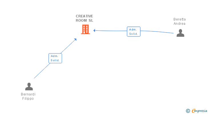 Vinculaciones societarias de CREATIVE ROOM SL